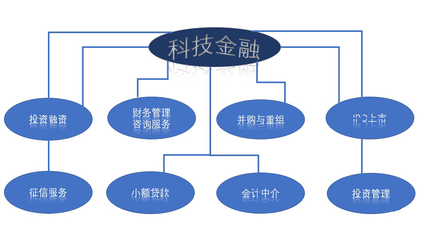 科技金融服務(wù)