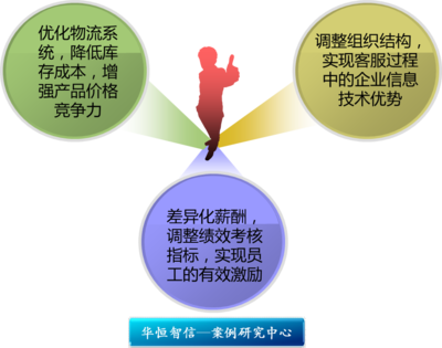 某大型礦山機械銷售企業流程優化管理咨詢項目