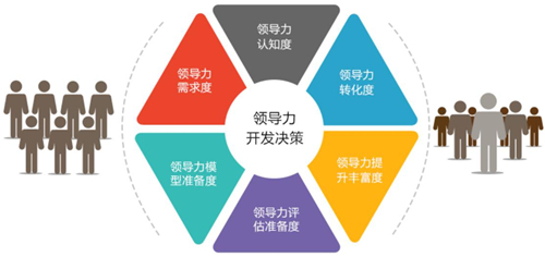 領(lǐng)導(dǎo)力評估與領(lǐng)導(dǎo)力發(fā)展計劃